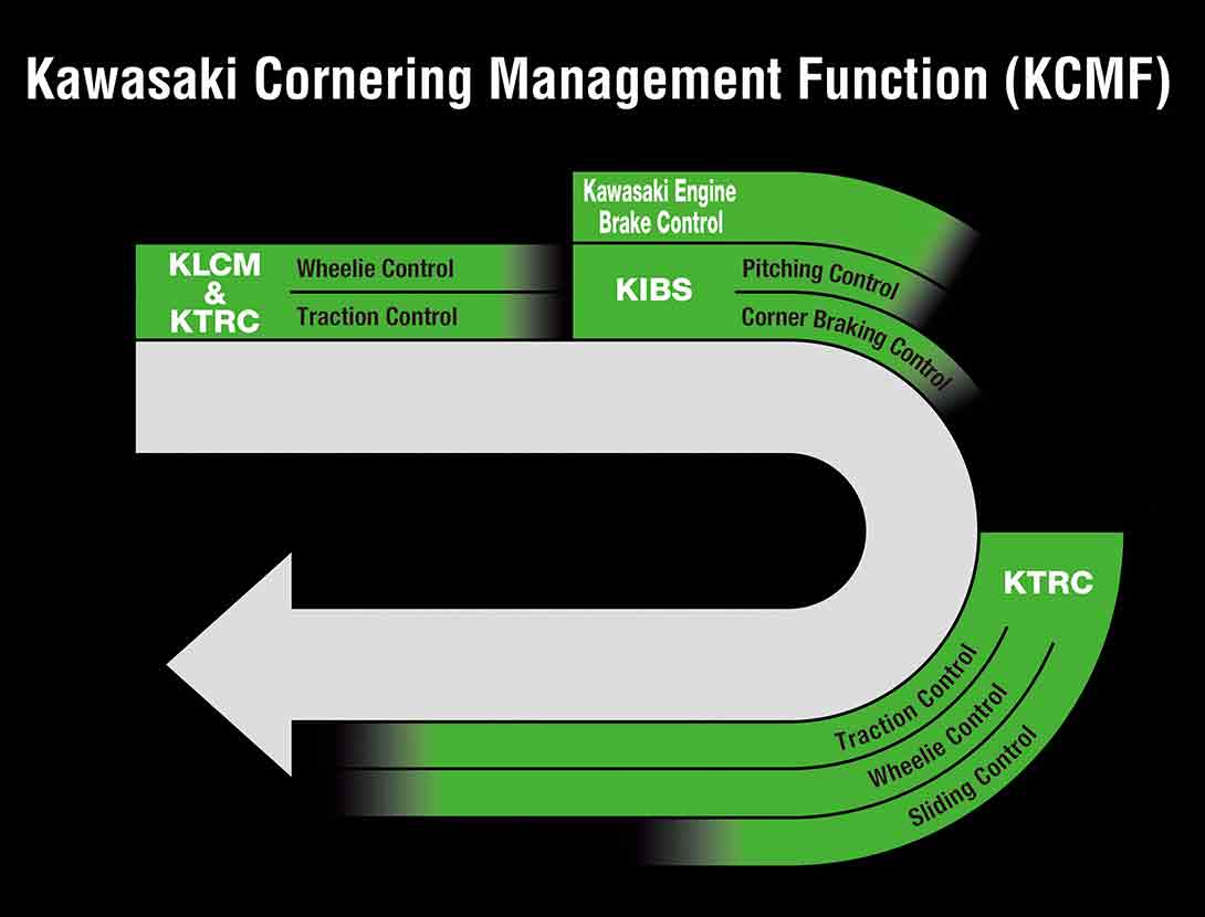 KCMF (FONCTION DE GESTION DES VIRAGES KAWASAKI)