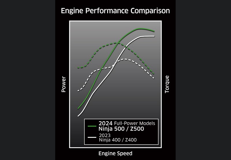 NEW, LARGER-DISPLACEMENT ENGINE
