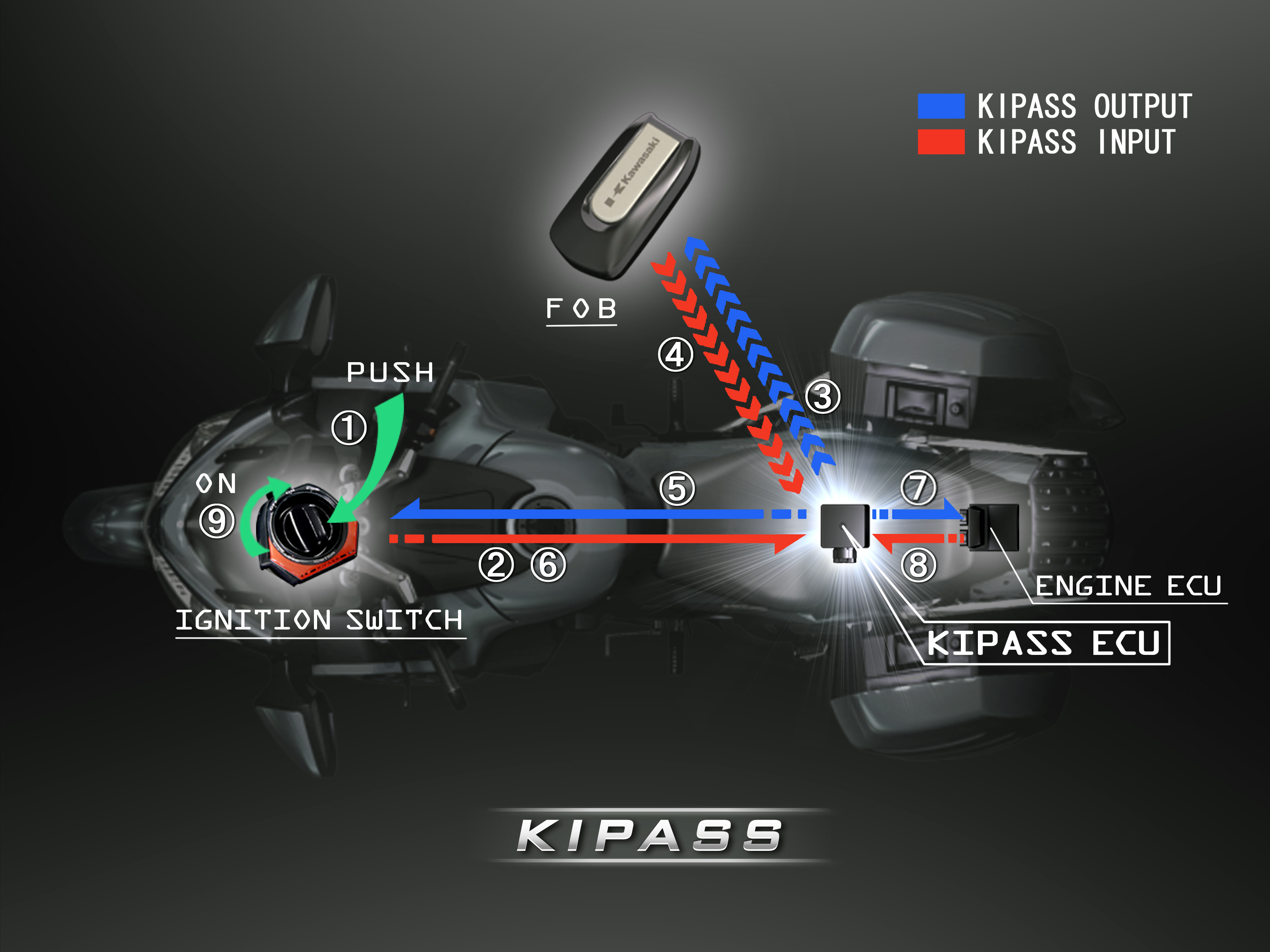 Kawasaki Intelligent Proximity Activation start system diagram