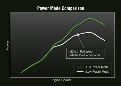 Power mode comparison showing full power mode engine speed versus low power mode engine speed.