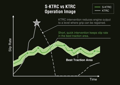 S-KTRC vs KTRC operation slip rate over time