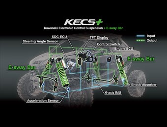 Graphic treatment of a side x side with KECS+ e-sway bar.
