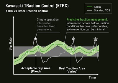 Variable intervention of KTRC maintains best traction area versus the fixed intervention of other traction control systems.