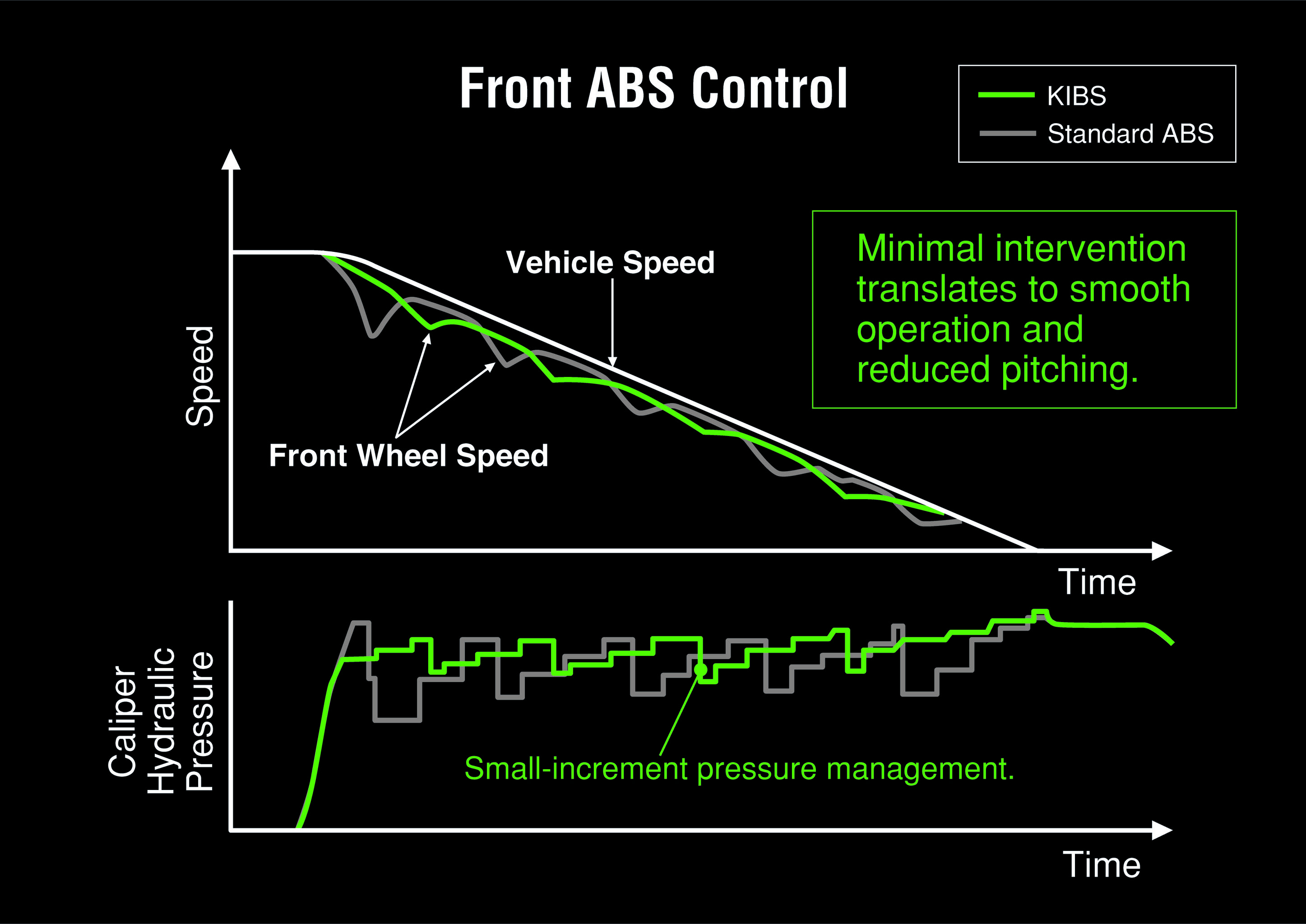 Graph of KIBS front ABS control speed and time
