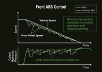 Graph showing KIBS superior operation with minimal intervention versus a standard ABS.