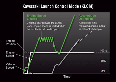 Kawasaki launch control mode speed and throttle position over time.