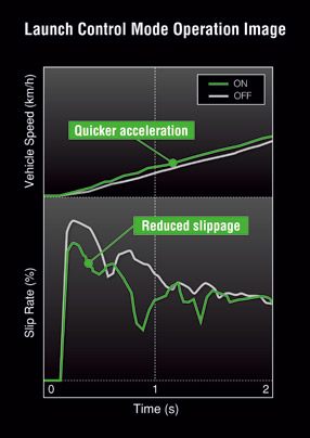 Launch control mode operation slip rate and speed over time
