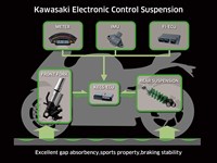 Kawasaki Electronic Control Suspension system integration diagram.