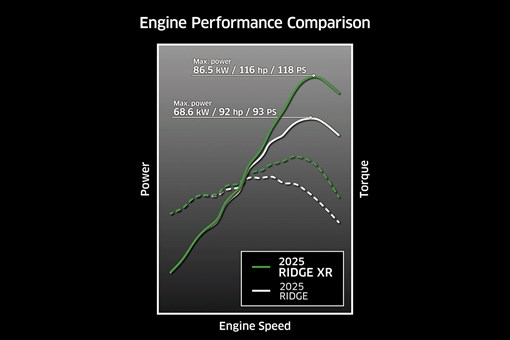 Graphic treatment showing the engine performance comparison of a side x side. opens in a new window