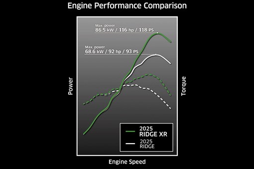 Graphic treatment showing the engine performance comparison of a side x side. opens in a new window