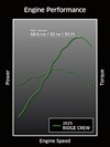 Graph showing torque curve and peak power of a Ridge Crew side x side.