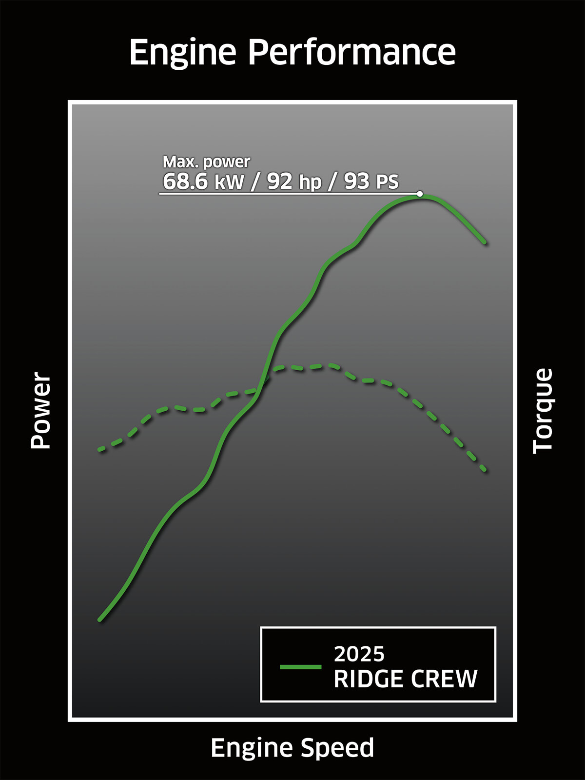 Graph showing torque curve and peak power of a Ridge Crew side x side.