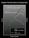 Graph showing torque curve and peak power of a Ridge Crew side x side.