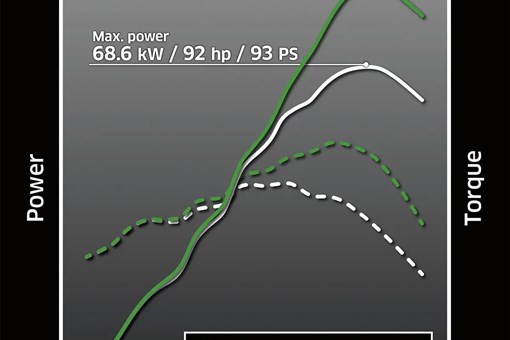 Graph showing torque curve and peak power of a Ridge Crew side x side. opens in a new window