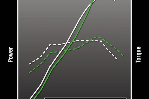 Graphic treatment showing engine performance comparison of a motorcycle. opens in a new window
