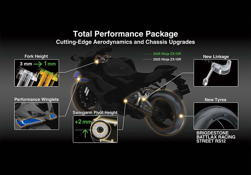 スーパーバイク世界選手権で実証されたパフォーマンス